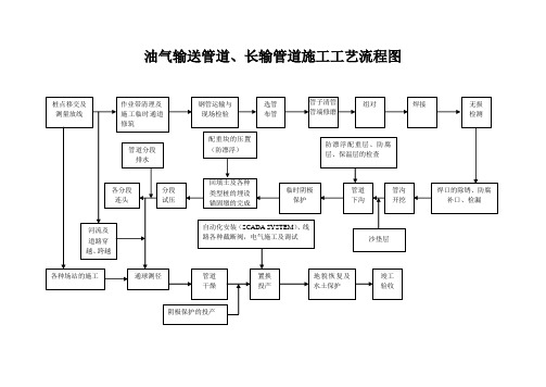 油气输送管道、长输管道施工工艺流程图