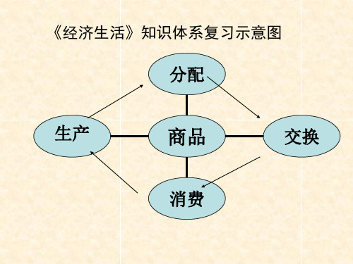 《经济生活》1-6课框架知识