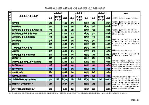 2004年全国硕士研究生招生进入复试的最低分数基本要