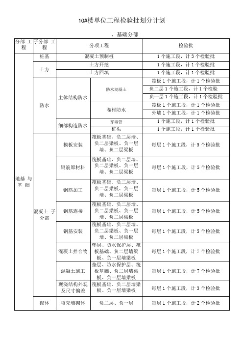 工程部分检验批划分方案(单位工程检验批划分计划2)