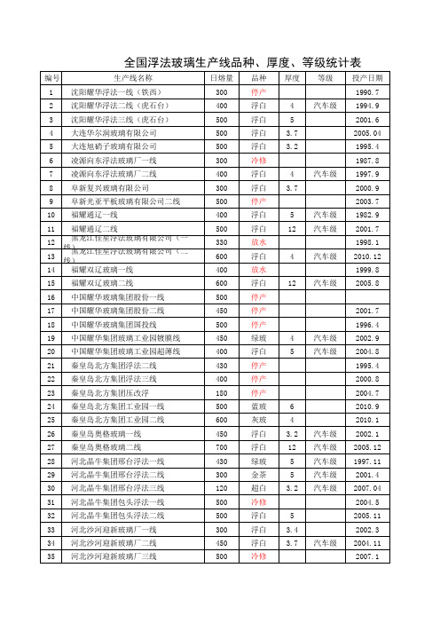 全国浮法平板玻璃生产线及厂家