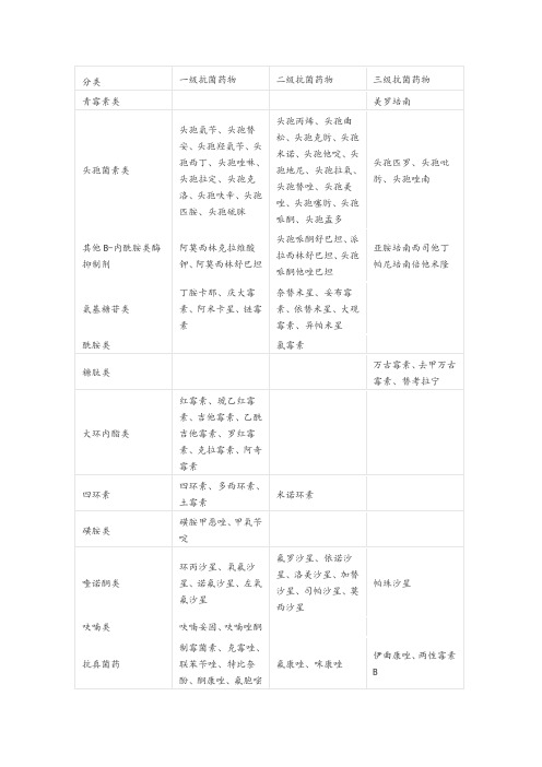 抗生素等级分类