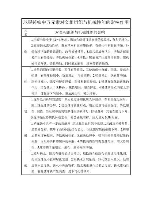 球墨铸铁中五元素对金相组织与机械性能的影响作用