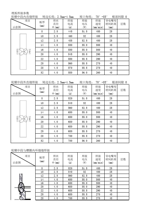 轮辋埋弧焊工艺参数一览表