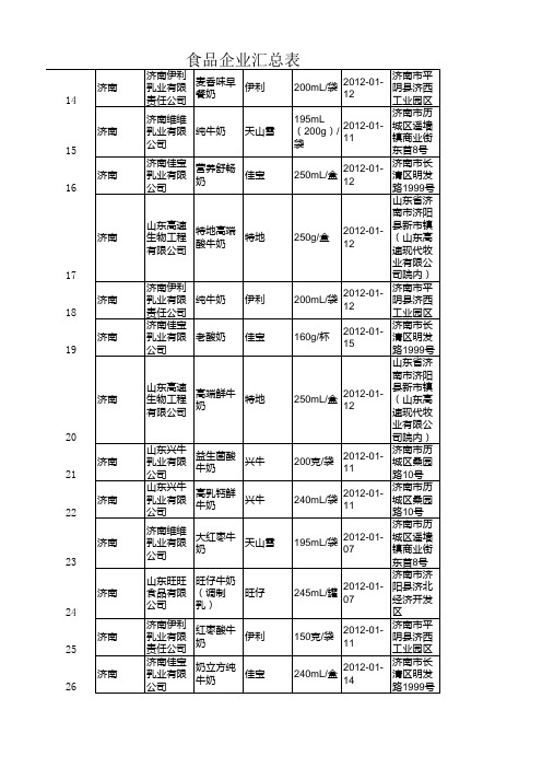 山东食品企业名录