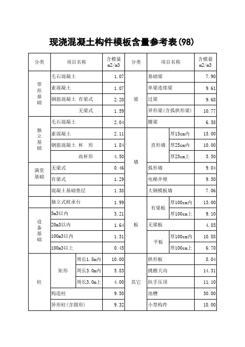 现浇混凝土构件模板含量参考表