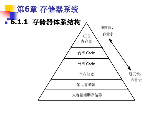 第6章__半导体存储器