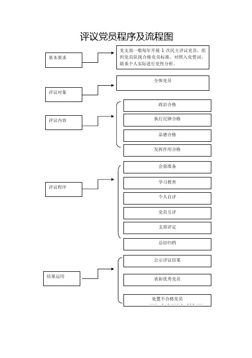 评议党员程序及流程图