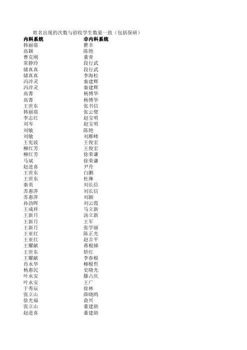 2012年北京中医药大学东直门医院硕士研究生导师最终招生名单