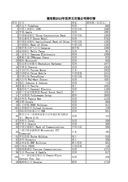 2015年福布斯世界500强