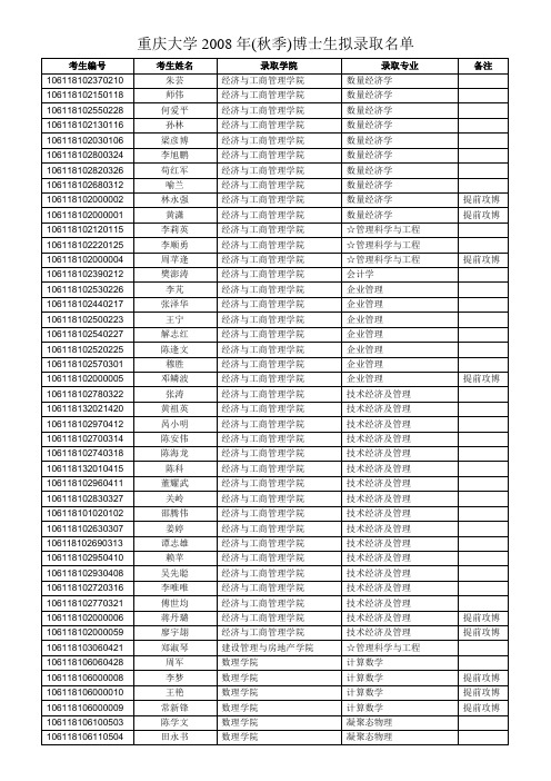 重庆大学2008年(秋季)博士生拟录取名单