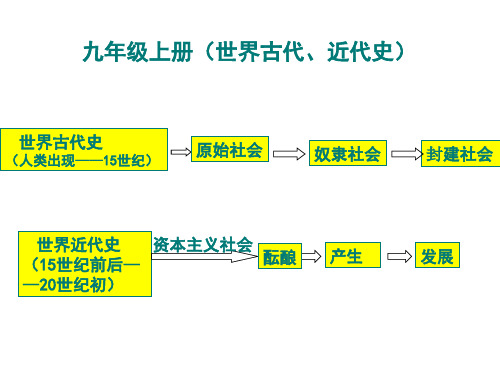 人教版九年级历史上册：全册知识点复习课件(64张ppt)0000