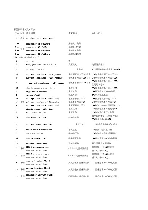 30HXC340冷水机组警报中英文对比说明书