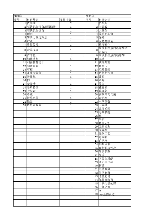 【国家自然科学基金】_货架期_基金支持热词逐年推荐_【万方软件创新助手】_20140731