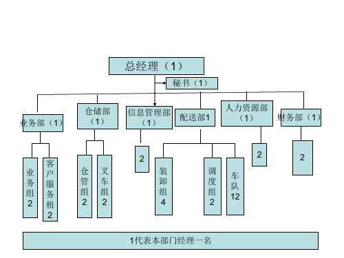 物流公司组织结构图