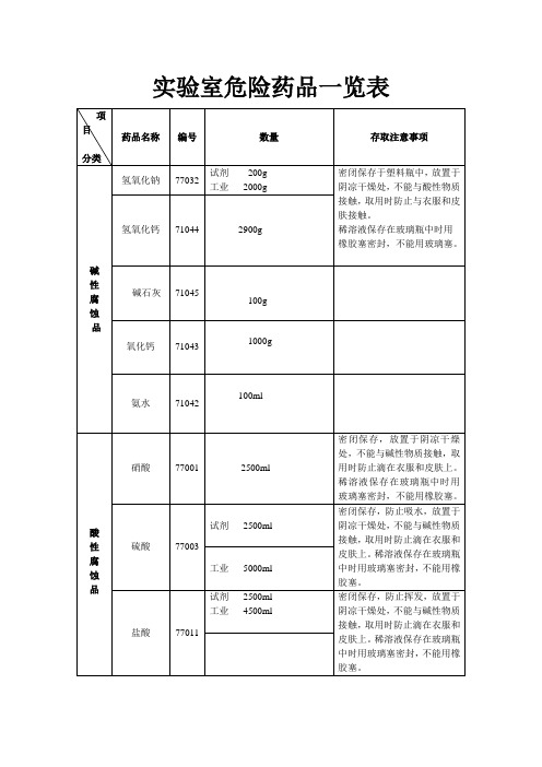 初中化学实验室危险药品一览表