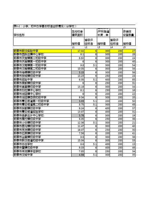 新泰市均衡发展学校达标情况