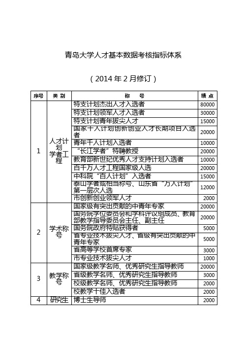 青岛大学人才基本数据考核指标体系