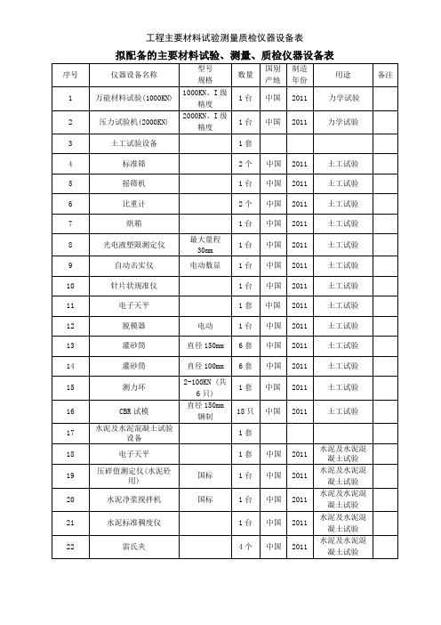 工程主要材料试验测量质检仪器设备表