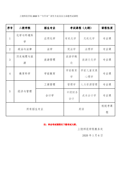 上饶师范学院2020年“专升本”招生专业及自主命题考试课程