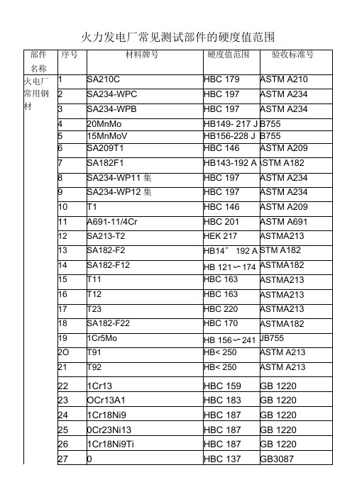 火力发电厂常见金属材料硬度值范围(全)