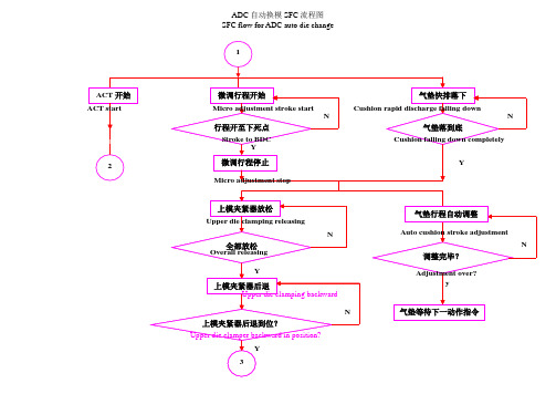 ADC流程图