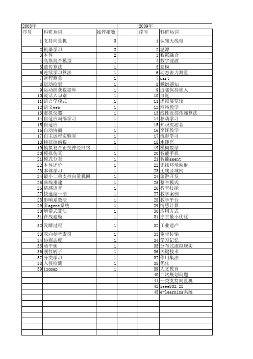 【浙江省自然科学基金】_技术学习_期刊发文热词逐年推荐_20140812