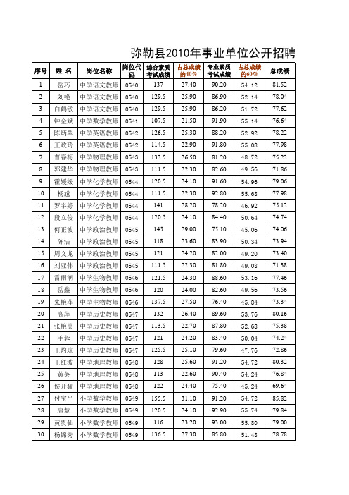 弥勒县拟录用人员名单(1)