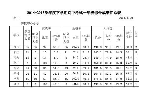 14-15下学期期中成绩评比表(修改后)