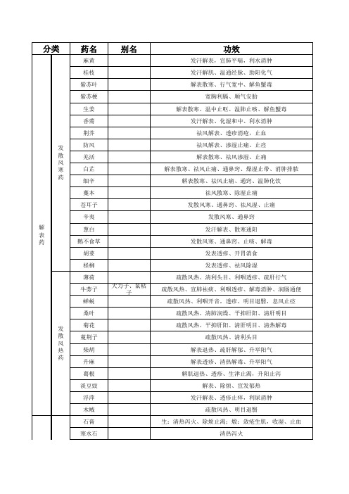 常用中药分类表格