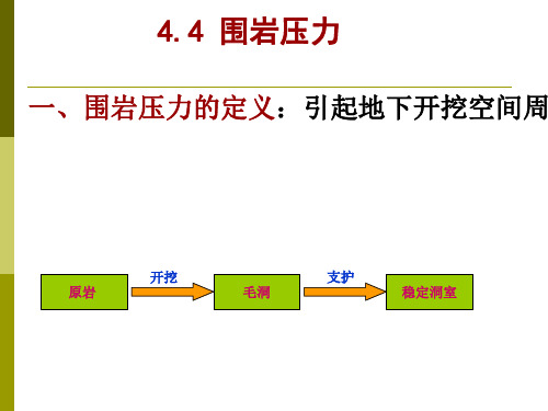 围岩压力