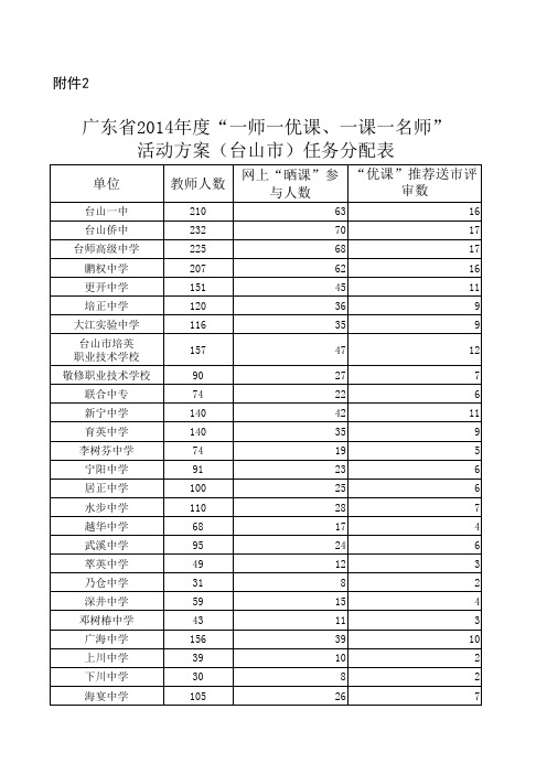 广东省2014年度“一师一优课”、一课一名师”活动方案(台山市)任务分配表