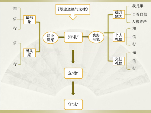 第一课塑造自己的良好形象-1