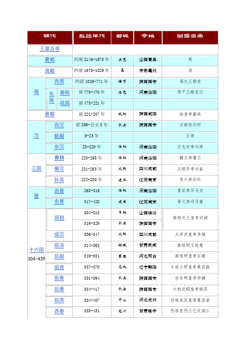 中国历史朝代表【适合打印】