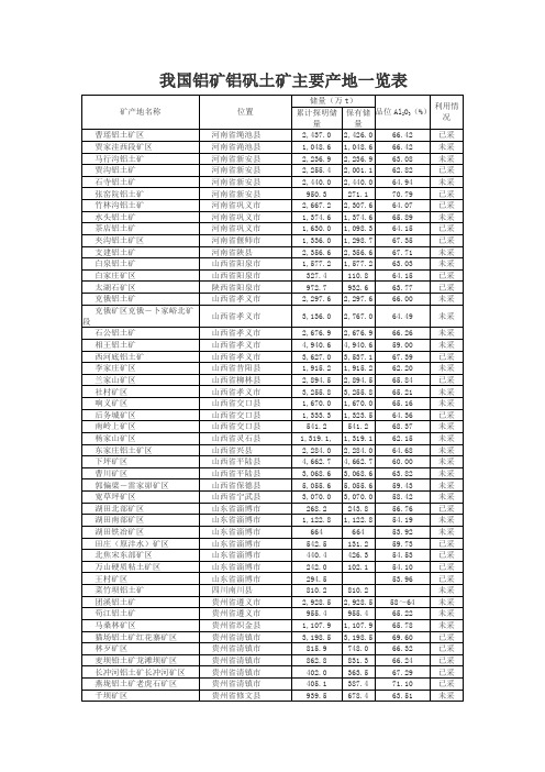 我国铝矿铝矾土矿主要产地一览表