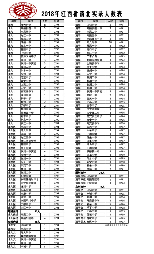 2018江西清北实录人数表