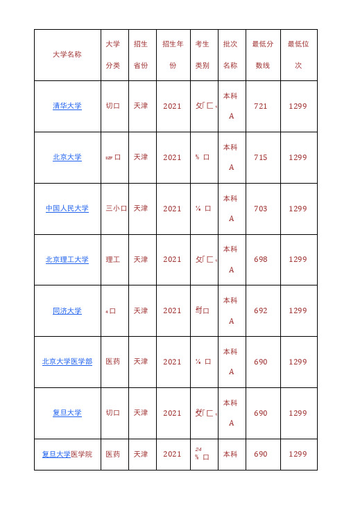 2021年大学录取分数线位次排名榜68页天津综合