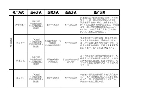 2023阿里国际站直通车推广方式总结