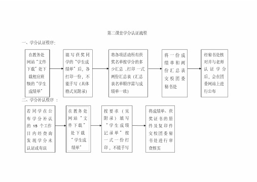 关于第二课堂学分认证流程及步骤