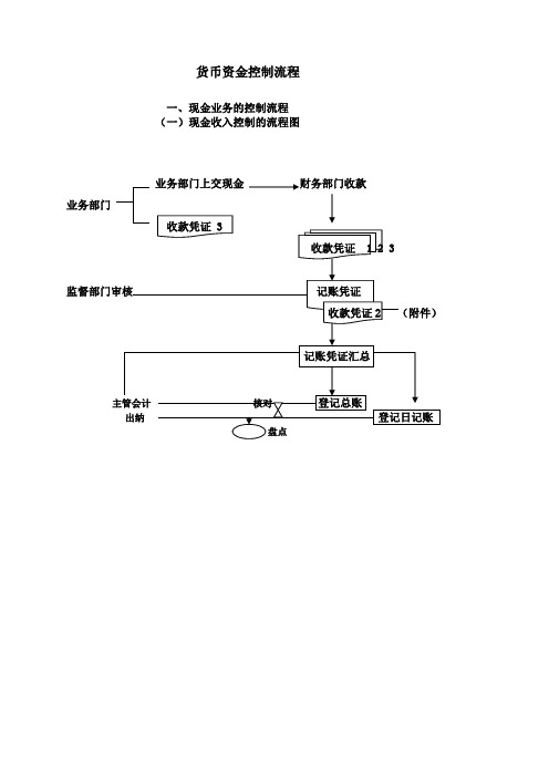 货币资金控制流程