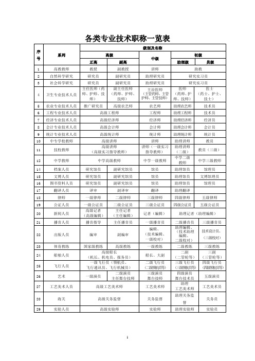 各类专业技术职称一览表(全)