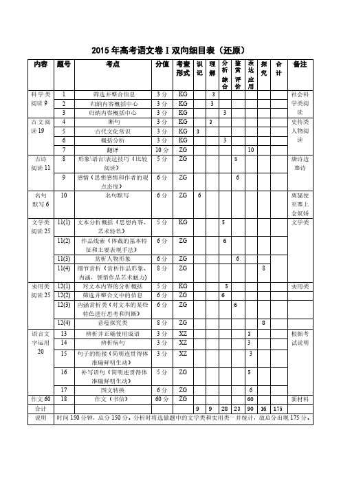 语文命题细目表还原2015