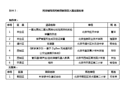 第28届北京青少年科技创新大赛优秀科技实践活动汇总表-学生科技网