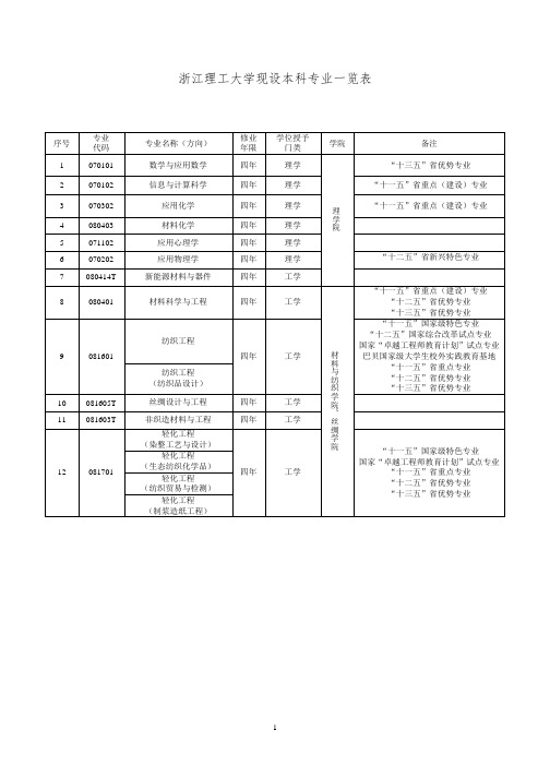 浙江理工大学现设本科专业一览表