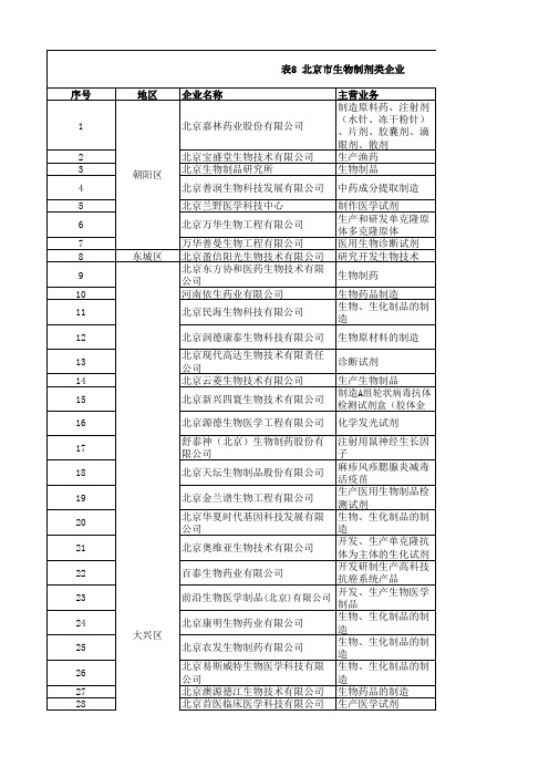 北京市生物制剂类企业