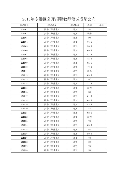 2013年东港区公开招聘教师笔试成绩公布