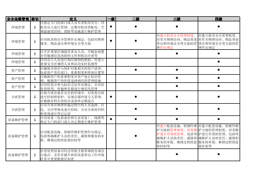 2019版网络安全等级保护二级三级四级对照表