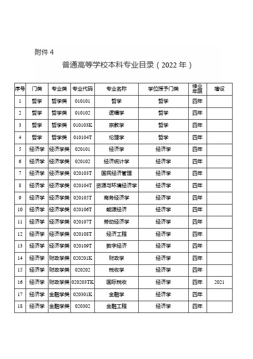 普通高等学校本科专业目录(2022年)