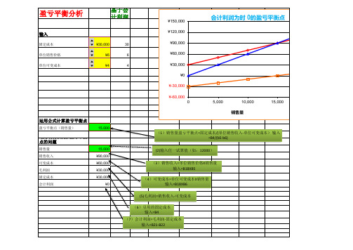 盈亏平衡分析-EXCEL建模