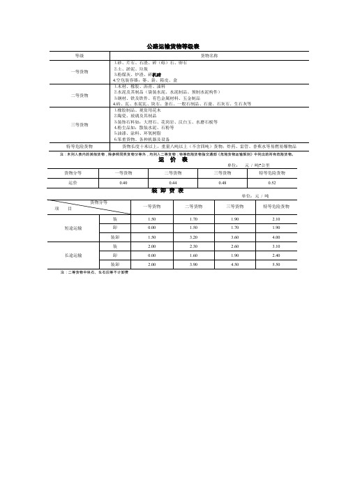 公路运输货物等级表